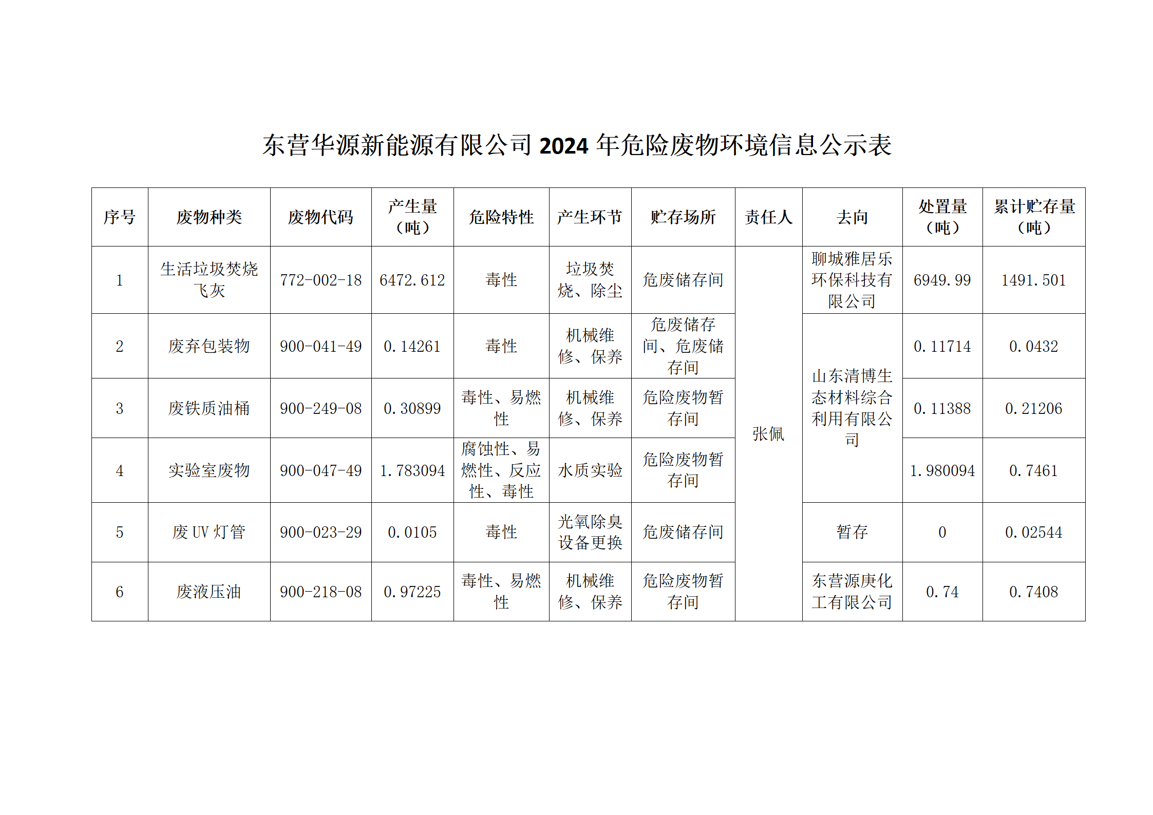 東營(yíng)華源新能源有限公司2024年危險(xiǎn)廢物處置信息公